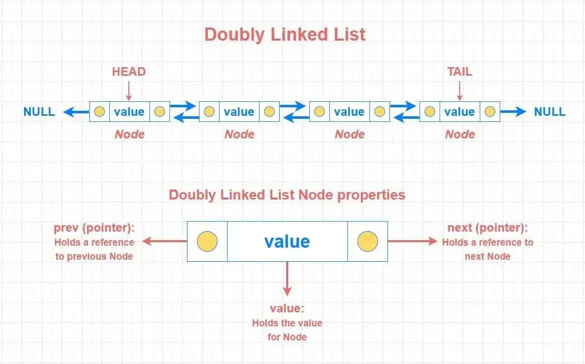 Doubly Linked list